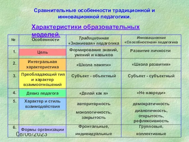 08/06/2023 Сравнительные особенности традиционной и инновационной педагогики. 1. Цель Формирование знаний, умений