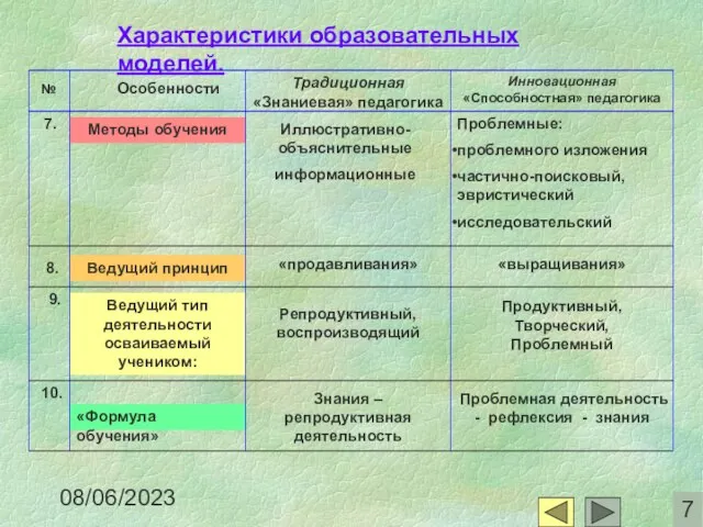 08/06/2023 «Формула обучения» Ведущий тип деятельности осваиваемый учеником: Ведущий принцип Методы обучения