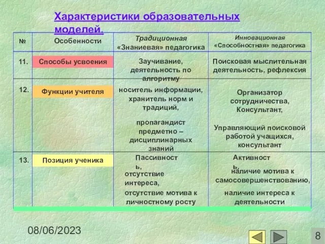 08/06/2023 Позиция ученика Функции учителя Способы усвоения Характеристики образовательных моделей. 11. Заучивание,