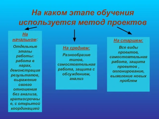 На каком этапе обучения используется метод проектов На начальном: Отдельные этапы работы: