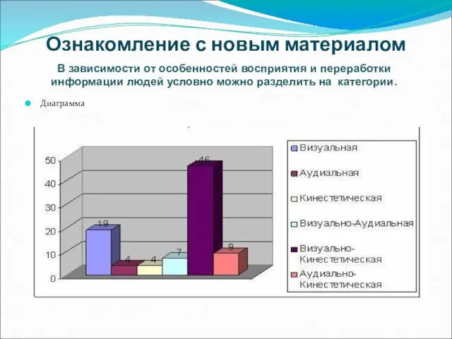 Ознакомление с новым материалом Диаграмма В зависимости от особенностей восприятия и переработки