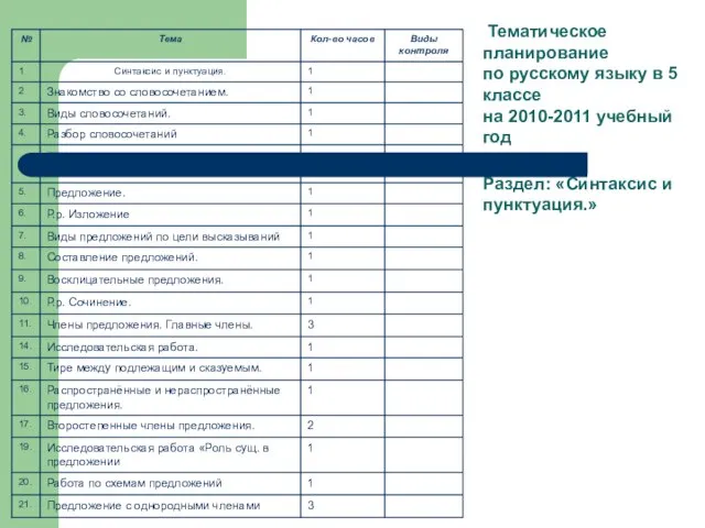 Тематическое планирование по русскому языку в 5 классе на 2010-2011 учебный год Раздел: «Синтаксис и пунктуация.»