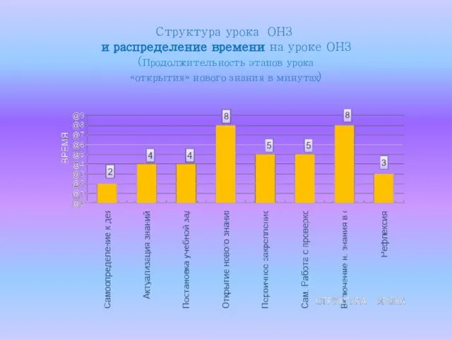 Структура урока ОНЗ и распределение времени на уроке ОНЗ (Продолжительность этапов урока