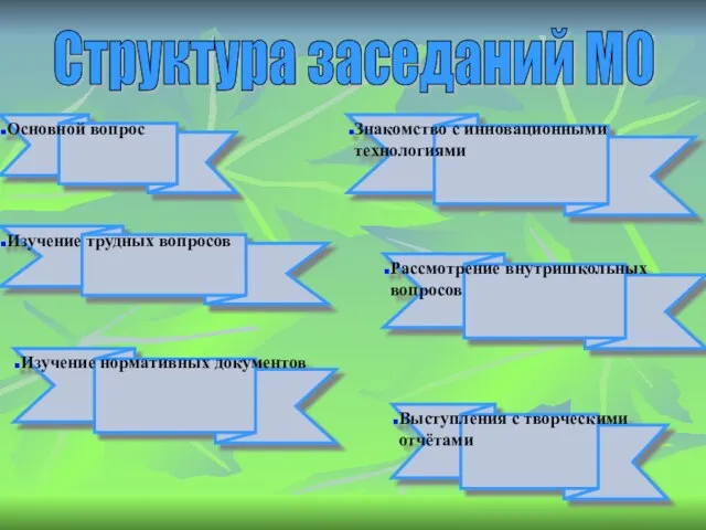 Основной вопрос Изучение трудных вопросов Знакомство с инновационными технологиями Рассмотрение внутришкольных вопросов