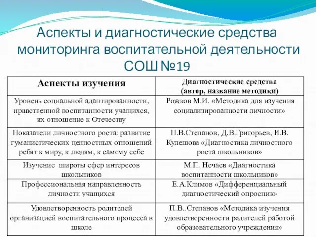 Аспекты и диагностические средства мониторинга воспитательной деятельности СОШ №19