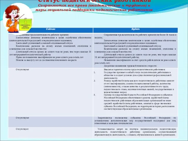 Статус педагогических работников Сохраняются все права (академические и трудовые) и меры социальной поддержки педагогических работников