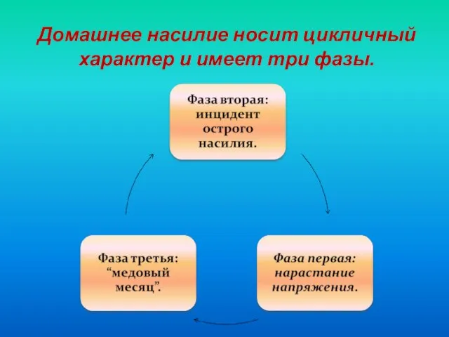 Домашнее насилие носит цикличный характер и имеет три фазы.