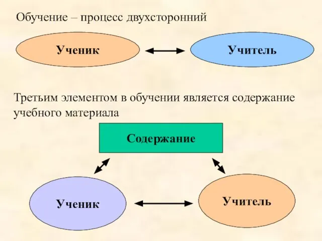 Обучение – процесс двухсторонний Ученик Учитель Третьим элементом в обучении является содержание