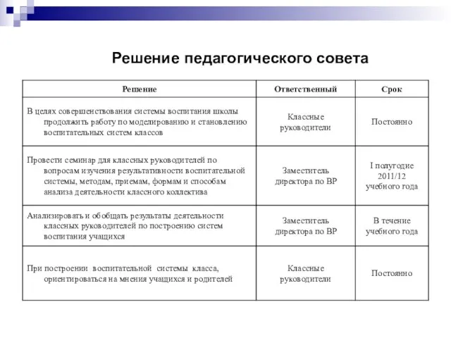 Решение педагогического совета