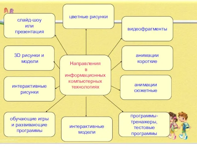 Направления в информационных компьютерных технологиях слайд-шоу или презентация цветные рисунки видеофрагменты 3D