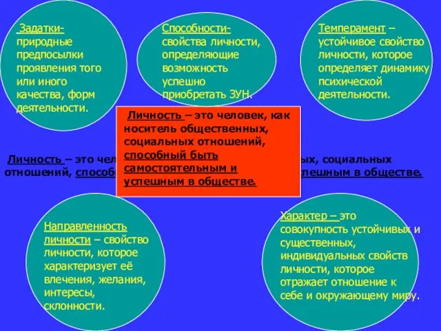 Личность – это человек, как носитель общественных, социальных отношений, способный быть самостоятельным