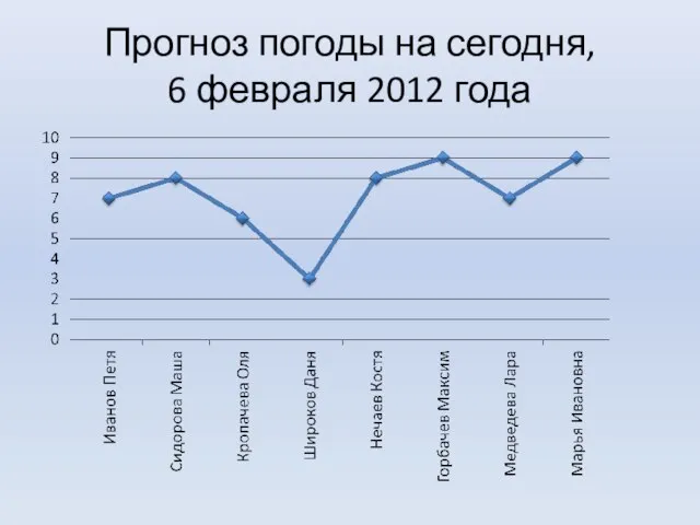 Прогноз погоды на сегодня, 6 февраля 2012 года