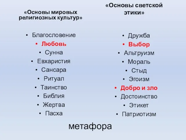 «Основы мировых религиозных культур» Благословение Любовь Сунна Евхаристия Сансара Ритуал Таинство Библия