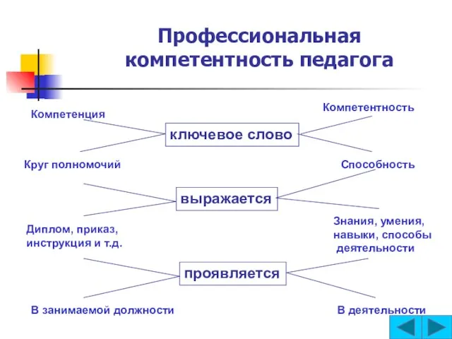 Профессиональная компетентность педагога Компетенция Компетентность ключевое слово Круг полномочий Способность выражается Диплом,