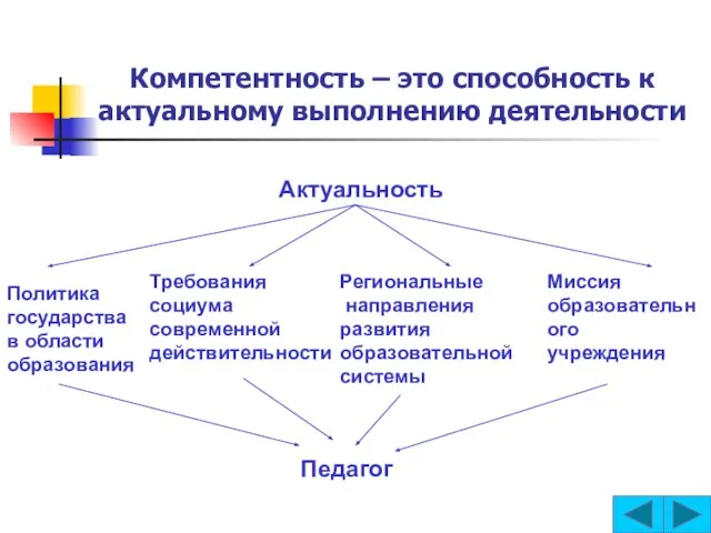 Компетентность – это способность к актуальному выполнению деятельности Актуальность Политика государства в