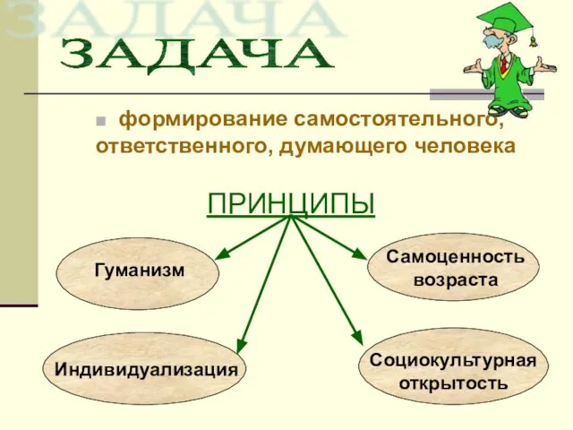 Гуманизм Самоценность возраста Индивидуализация Социокультурная открытость ЗАДАЧА формирование самостоятельного, ответственного, думающего человека ПРИНЦИПЫ