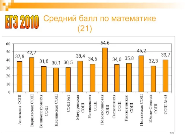 ЕГЭ 2010 Средний балл по математике (21)
