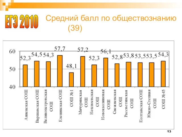 Средний балл по обществознанию (39) ЕГЭ 2010