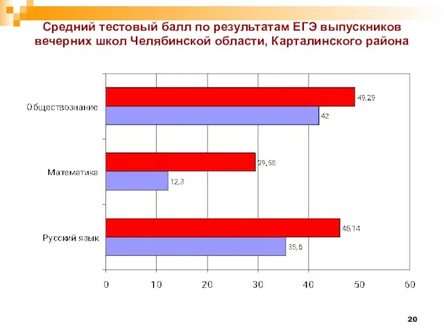 Средний тестовый балл по результатам ЕГЭ выпускников вечерних школ Челябинской области, Карталинского района