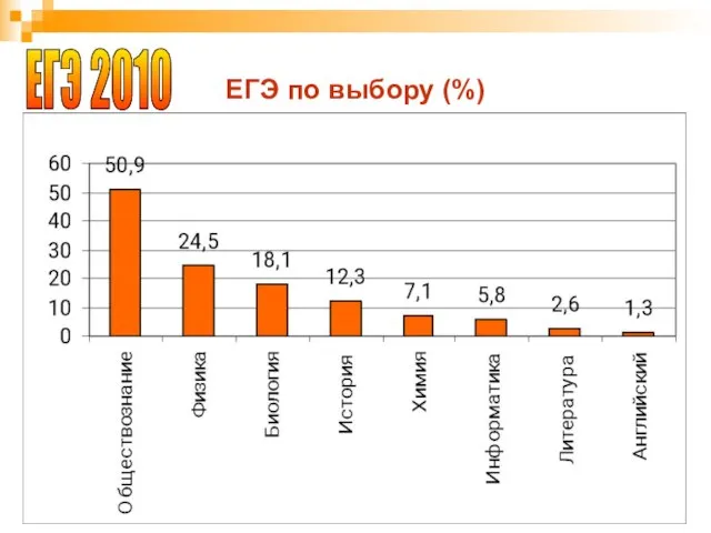 ЕГЭ по выбору (%) ЕГЭ 2010