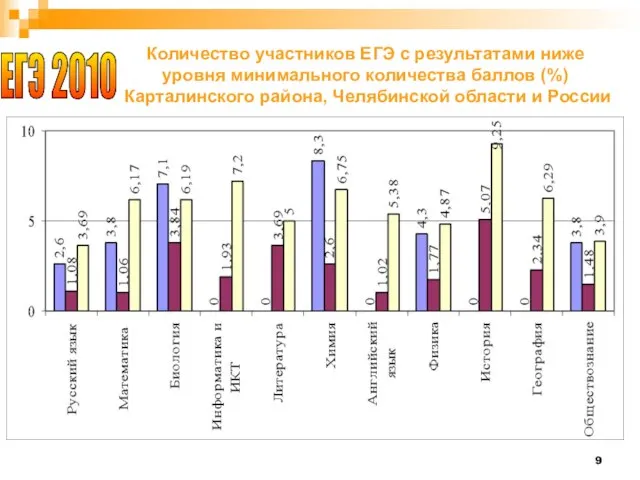 Количество участников ЕГЭ с результатами ниже уровня минимального количества баллов (%) Карталинского
