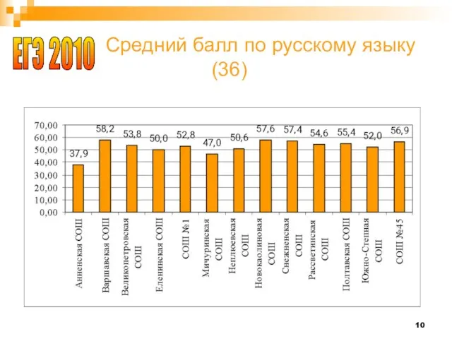 Средний балл по русскому языку (36) ЕГЭ 2010