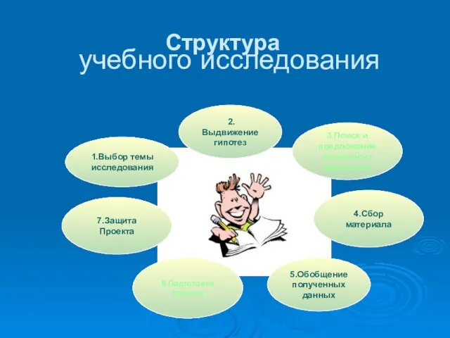 учебного исследования 2.Выдвижение гипотез 5.Обобщение полученных данных 4.Сбор материала 1.Выбор темы исследования