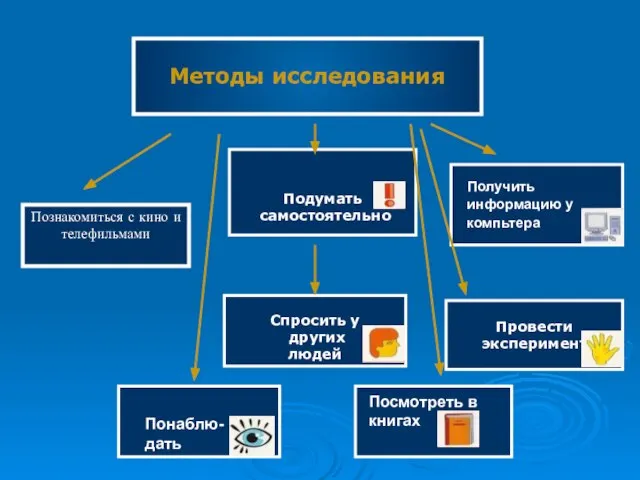 Методы исследования Подумать самостоятельно Спросить у других людей Провести эксперимент Познакомиться с