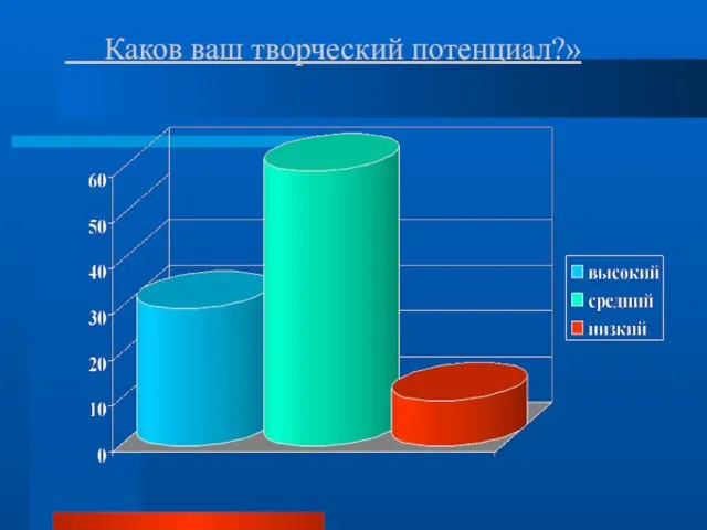 Каков ваш творческий потенциал?»