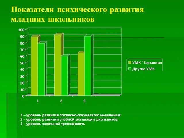 Показатели психического развития младших школьников 1 – уровень развития словесно-логического мышления; 2