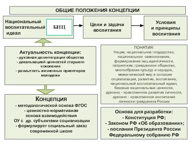 Актуальность концепции: - духовная дезинтеграция общества - девальвацией ценностей старшего поколения -