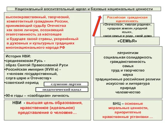 Национальный воспитательный идеал и базовые национальные ценности НВИ - высшая цель образования,