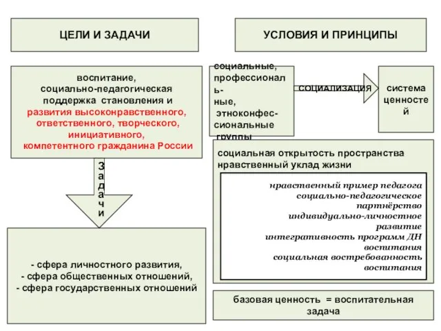 ЦЕЛИ И ЗАДАЧИ УСЛОВИЯ И ПРИНЦИПЫ социальные, профессиональ- ные, этноконфес- сиональные группы