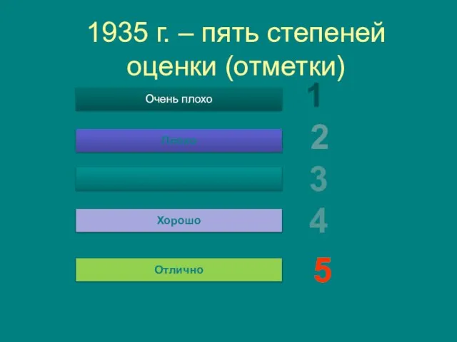 1935 г. – пять степеней оценки (отметки) Очень плохо Плохо Удовлетворительно Хорошо