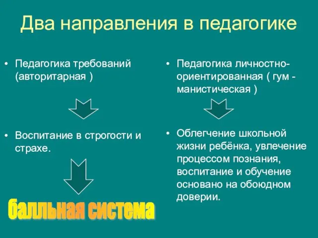 Два направления в педагогике Педагогика требований (авторитарная ) Воспитание в строгости и