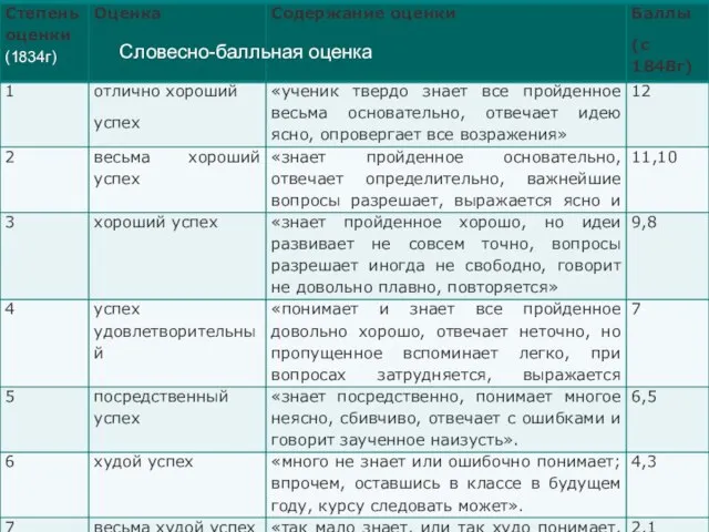 Словесно-балльная оценка