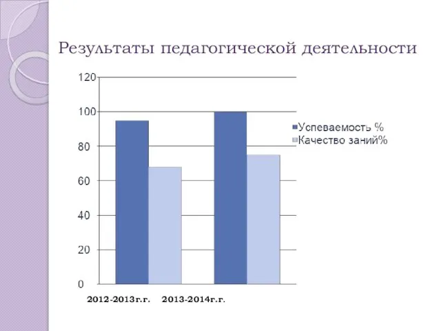 Результаты педагогической деятельности 2012-2013г.г. 2013-2014г.г.