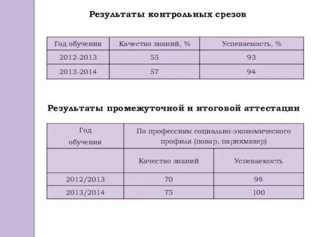 Результаты контрольных срезов Результаты промежуточной и итоговой аттестации