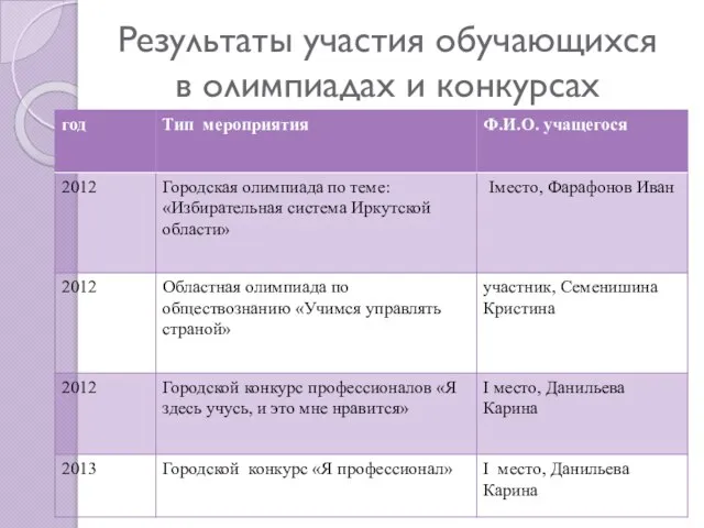 Результаты участия обучающихся в олимпиадах и конкурсах