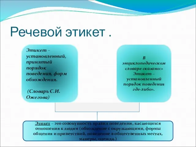 Речевой этикет . Этикет – установленный, принятый порядок поведения, форм обхождения. (Словарь