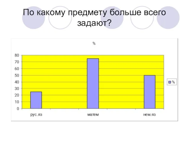 По какому предмету больше всего задают?