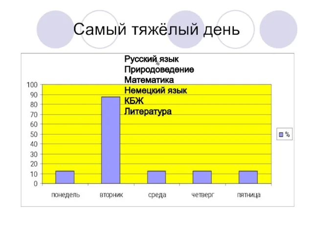 Самый тяжёлый день Русский язык Природоведение Математика Немецкий язык КБЖ Литература