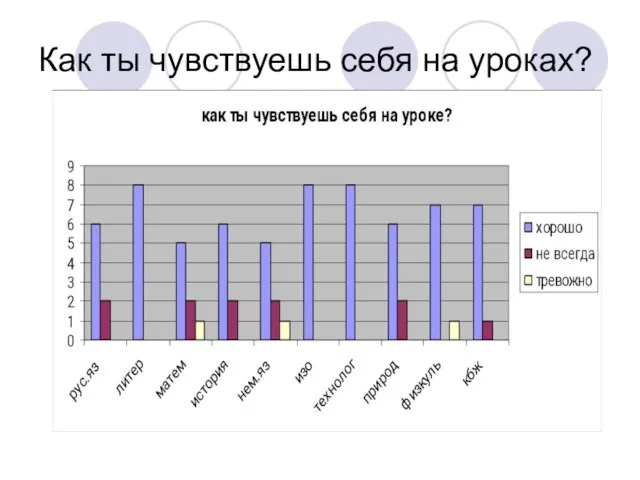 Как ты чувствуешь себя на уроках?