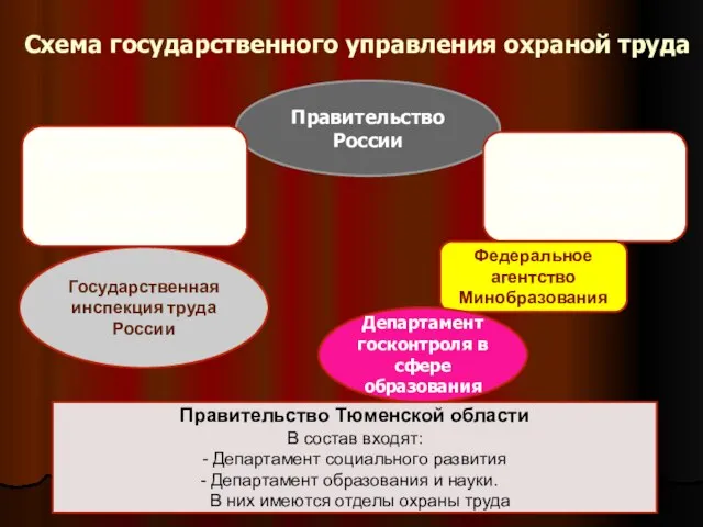 Схема государственного управления охраной труда Правительство России Министерство Образования и науки России