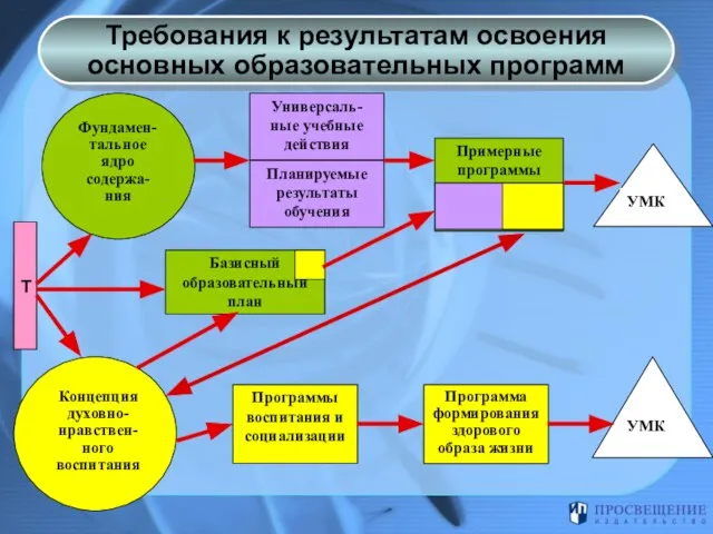 Базисный образовательный план Программы воспитания и социализации Планируемые результаты обучения Универсаль- ные