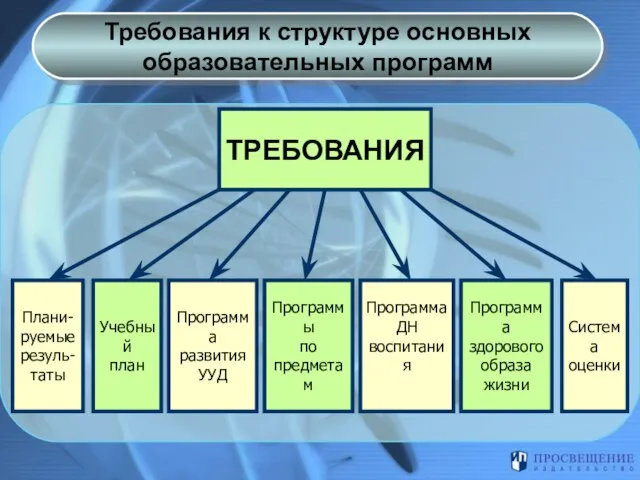 Требования к структуре основных образовательных программ ТРЕБОВАНИЯ Учебный план Программа развития УУД