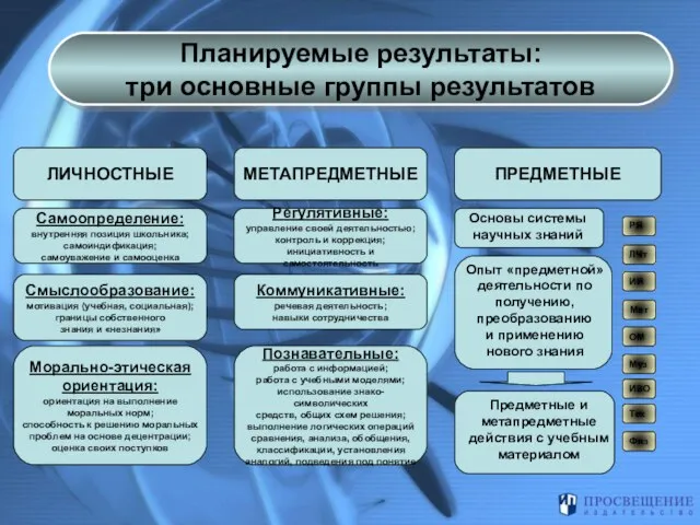 ЛИЧНОСТНЫЕ МЕТАПРЕДМЕТНЫЕ ПРЕДМЕТНЫЕ Самоопределение: внутренняя позиция школьника; самоиндификация; самоуважение и самооценка Смыслообразование: