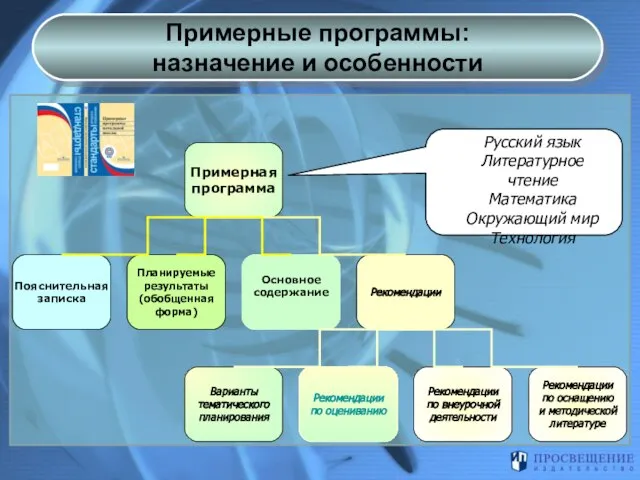 Примерные программы: назначение и особенности Примерная программа Пояснительная записка Основное содержание Планируемые