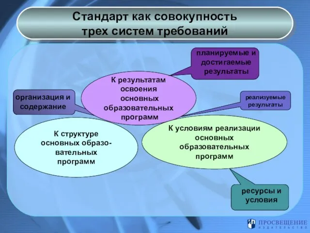 ресурсы и условия Стандарт как совокупность трех систем требований