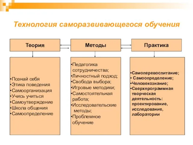 Технология саморазвивающегося обучения Практика Теория Методы Познай себя Этика поведения Самоорганизация Учись